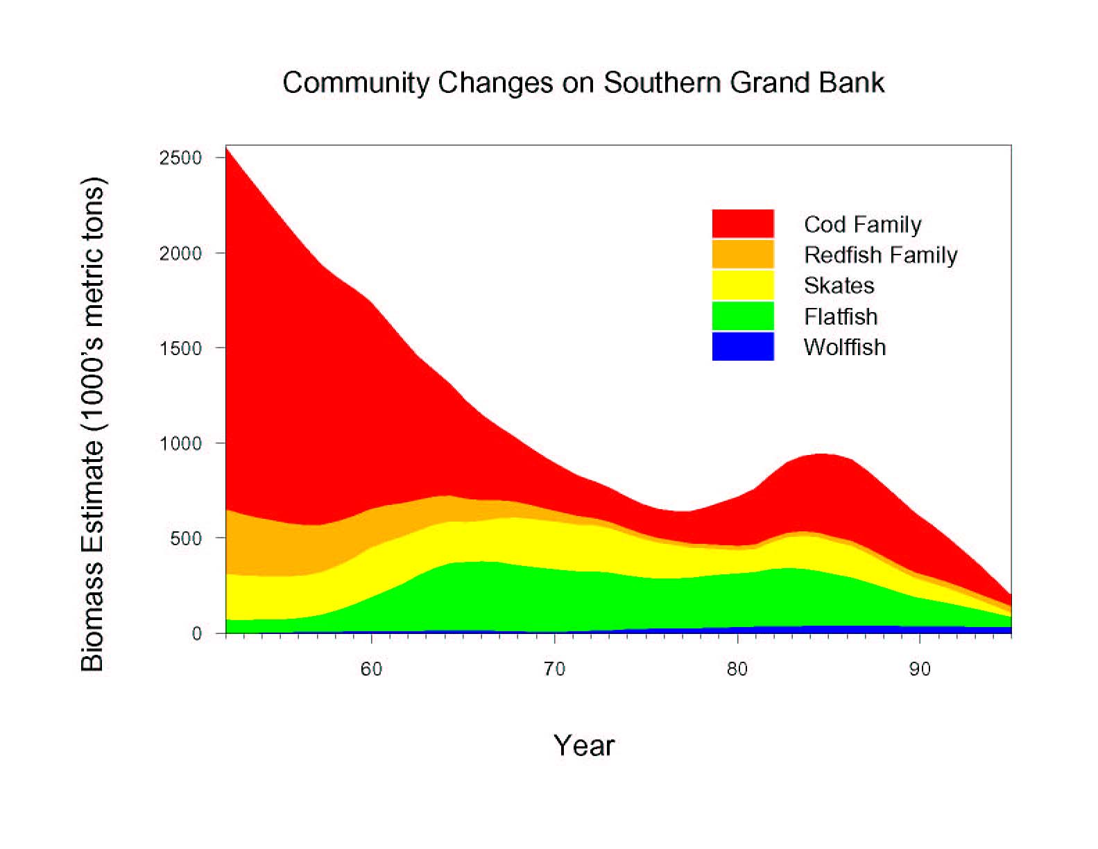 fish decline chart